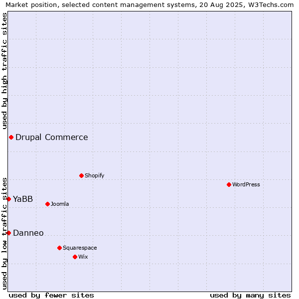 Market position of Drupal Commerce vs. YaBB vs. Danneo