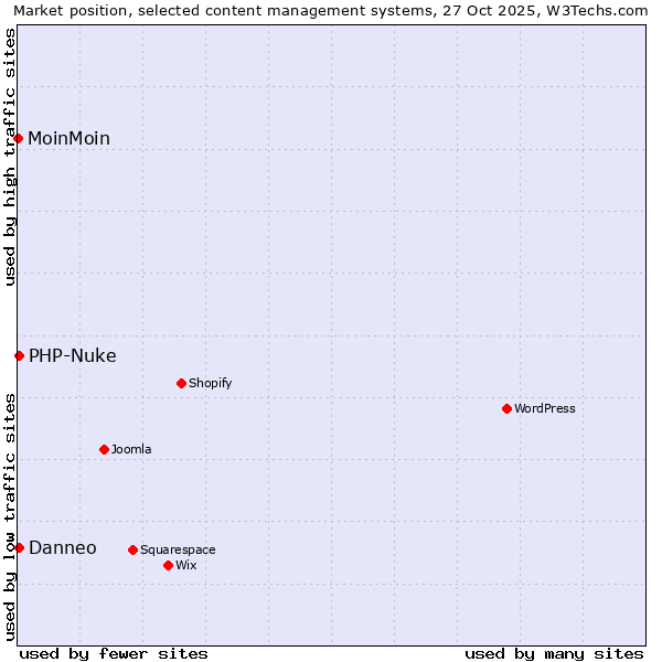 Market position of PHP-Nuke vs. Danneo vs. MoinMoin