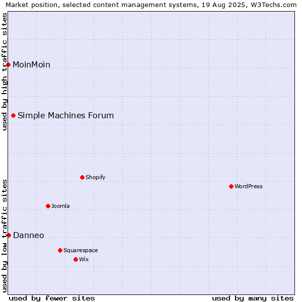 Market position of Simple Machines Forum vs. Danneo vs. MoinMoin