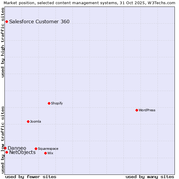 Market position of Salesforce Customer 360 vs. NetObjects vs. Danneo