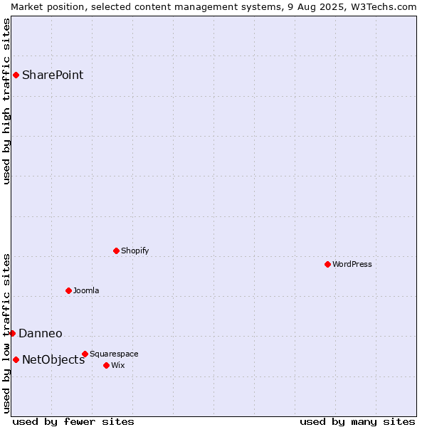Market position of SharePoint vs. NetObjects vs. Danneo