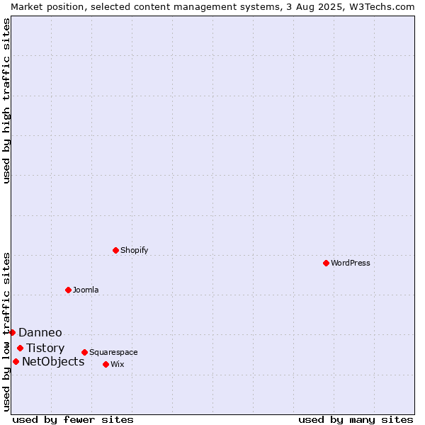 Market position of Tistory vs. NetObjects vs. Danneo