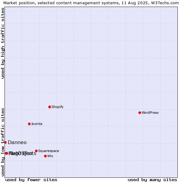 Market position of NetObjects vs. Hugo Blox vs. Danneo