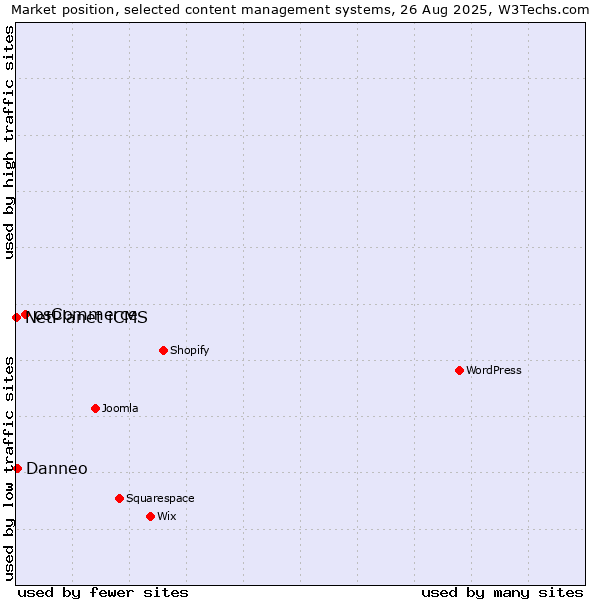 Market position of osCommerce vs. Danneo vs. NetPlanet iCMS