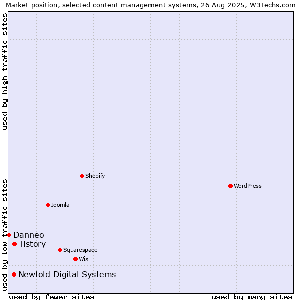 Market position of Tistory vs. Newfold Digital Systems vs. Danneo