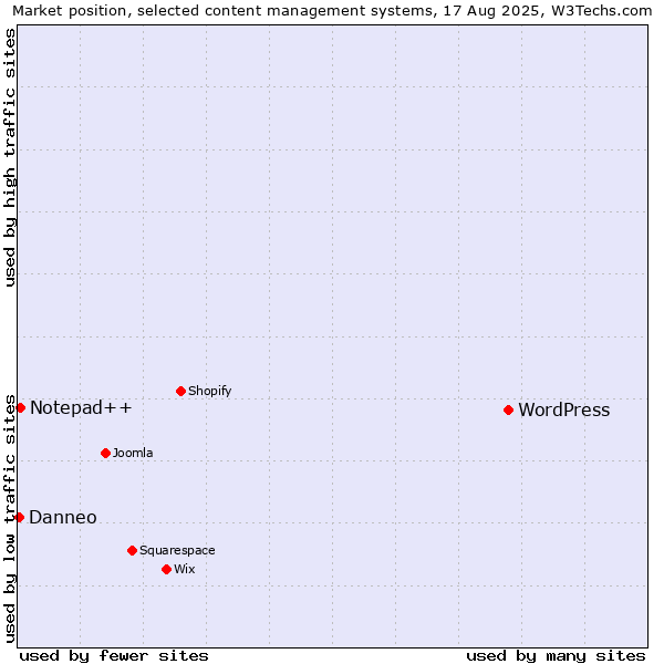 Market position of WordPress vs. Notepad++ vs. Danneo