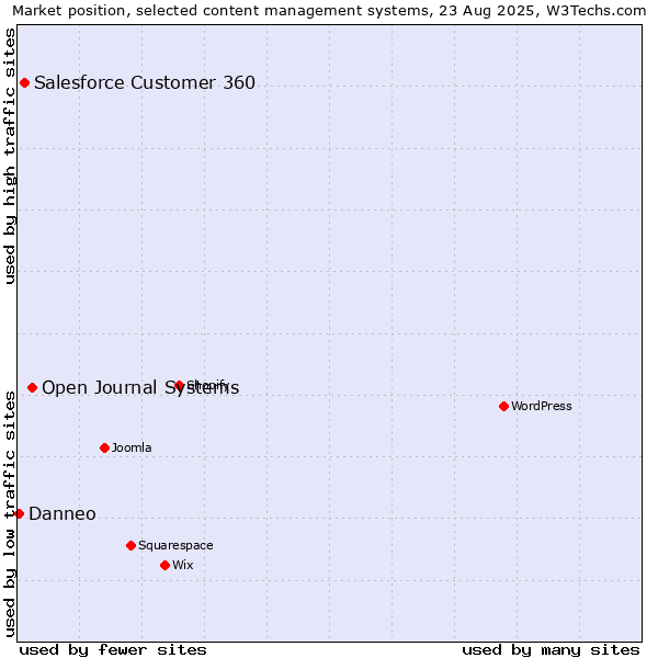 Market position of Open Journal Systems vs. Salesforce Customer 360 vs. Danneo