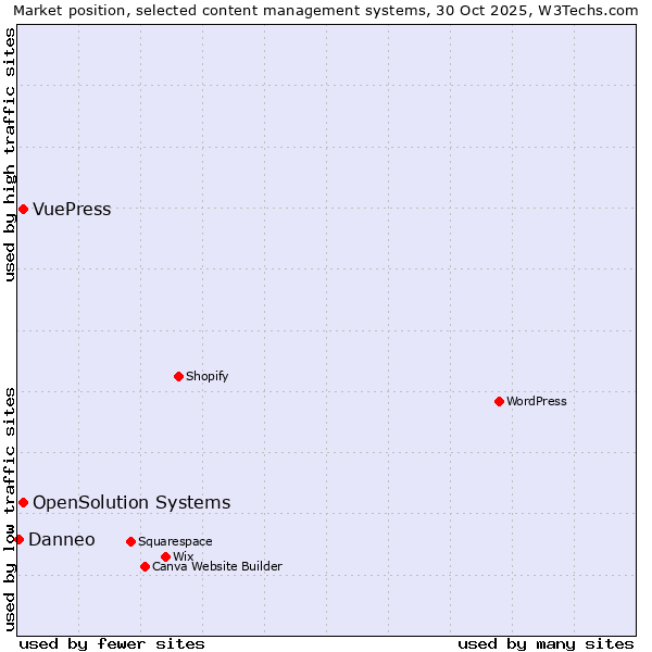 Market position of OpenSolution Systems vs. VuePress vs. Danneo