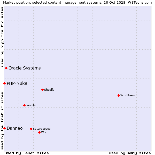 Market position of Oracle Systems vs. PHP-Nuke vs. Danneo