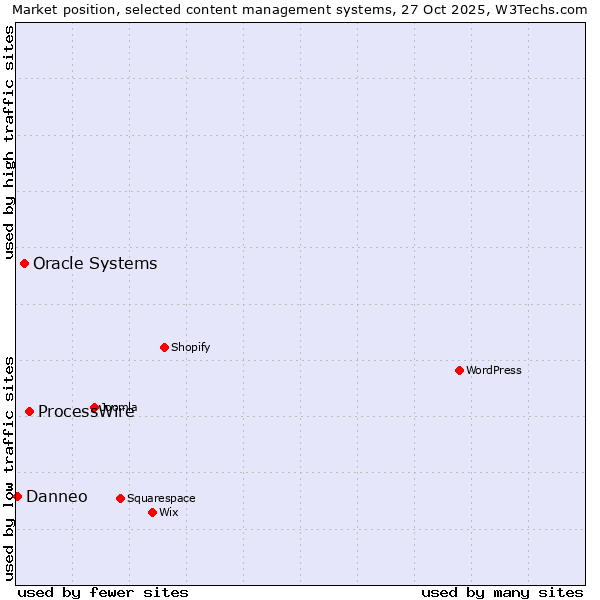 Market position of ProcessWire vs. Oracle Systems vs. Danneo