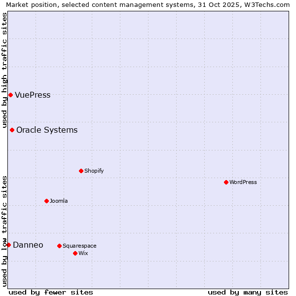Market position of Oracle Systems vs. VuePress vs. Danneo