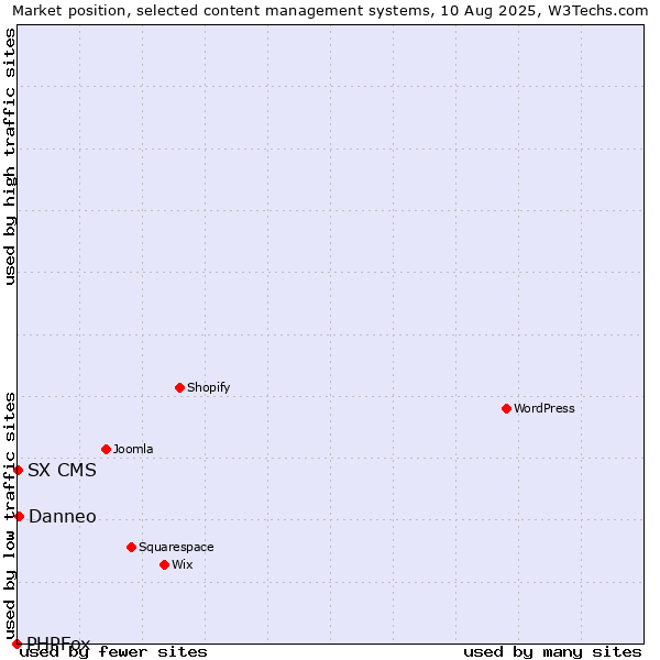 Market position of Danneo vs. SX CMS vs. PHPFox