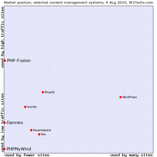 Market position of PHP-Fusion vs. Danneo vs. PHPMyWind