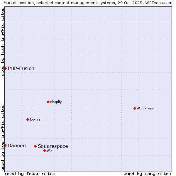 Market position of Squarespace vs. PHP-Fusion vs. Danneo