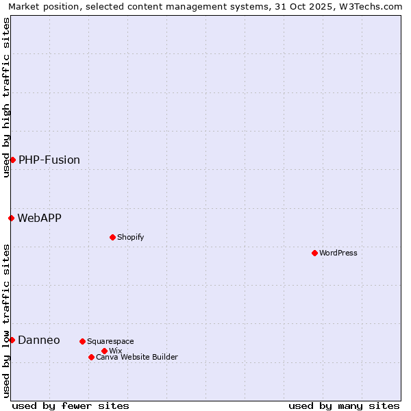 Market position of PHP-Fusion vs. Danneo vs. WebAPP