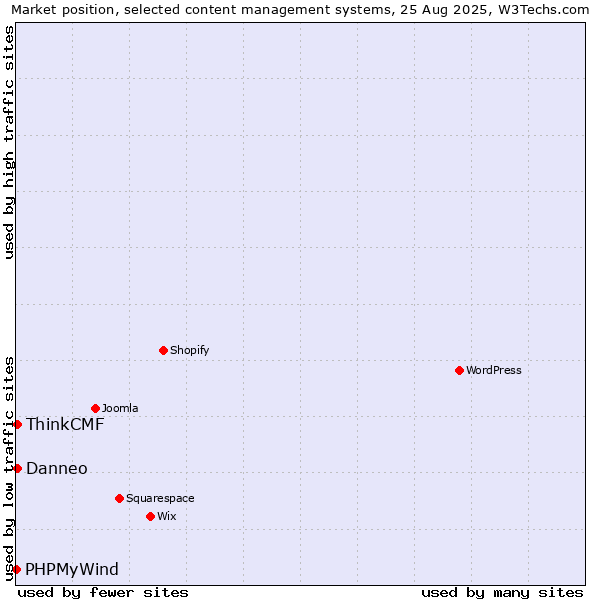 Market position of ThinkCMF vs. Danneo vs. PHPMyWind