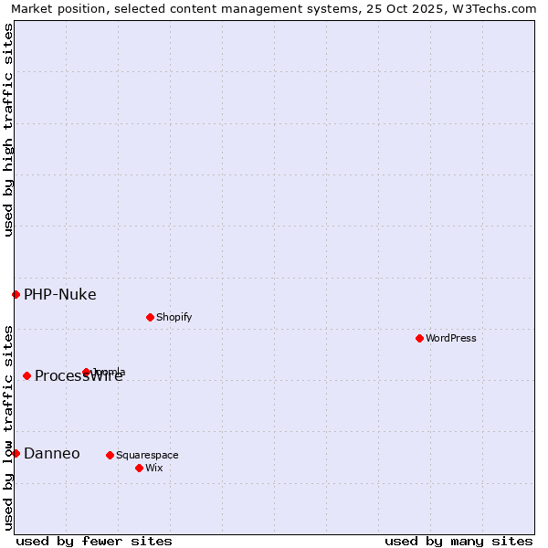 Market position of ProcessWire vs. PHP-Nuke vs. Danneo