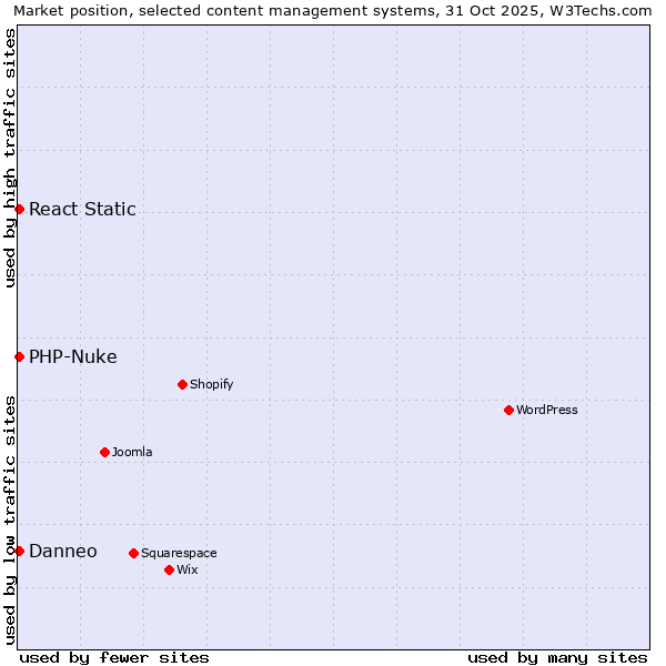 Market position of PHP-Nuke vs. React Static vs. Danneo