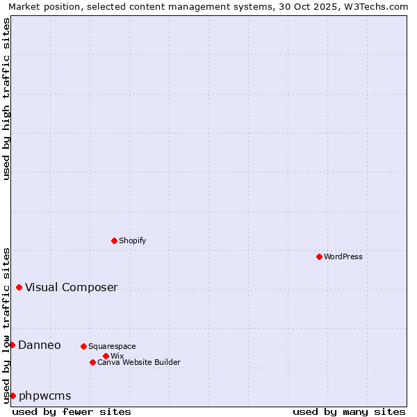 Market position of Visual Composer vs. phpwcms vs. Danneo