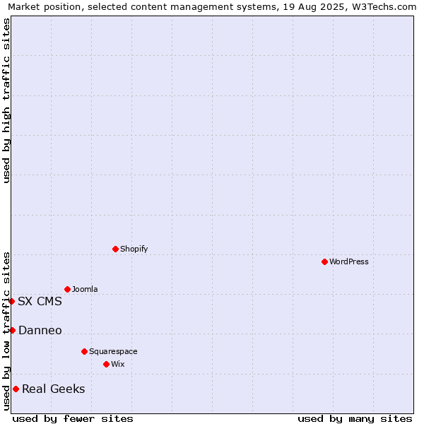 Market position of Real Geeks vs. Danneo vs. SX CMS