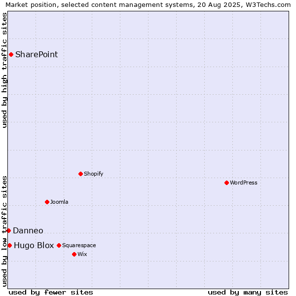 Market position of SharePoint vs. Hugo Blox vs. Danneo
