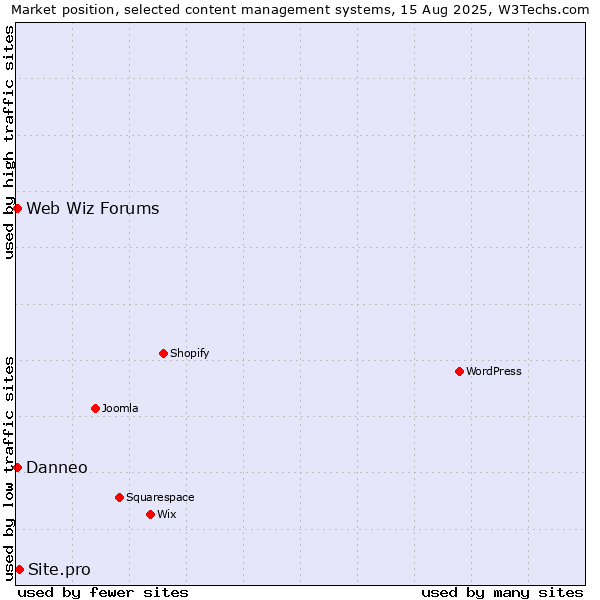 Market position of Site.pro vs. Web Wiz Forums vs. Danneo