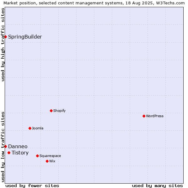 Market position of Tistory vs. SpringBuilder vs. Danneo