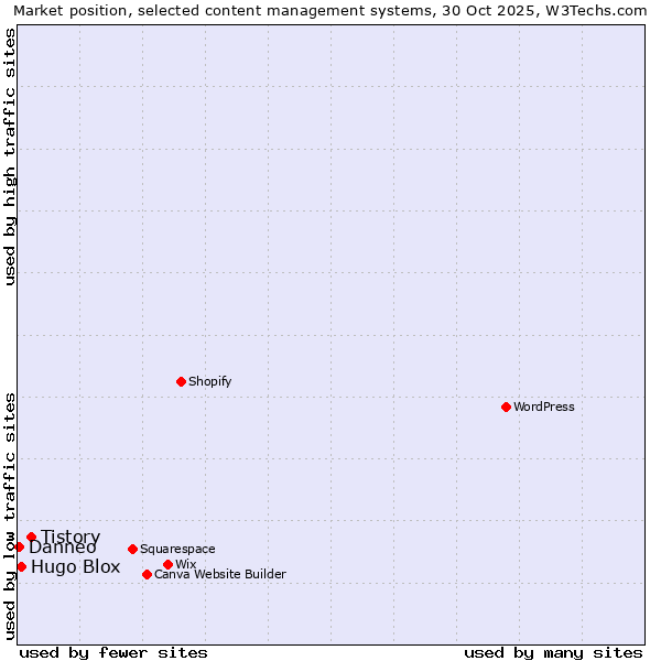 Market position of Tistory vs. Hugo Blox vs. Danneo