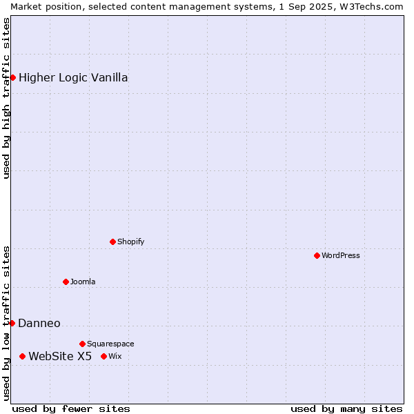 Market position of WebSite X5 vs. Higher Logic Vanilla vs. Danneo