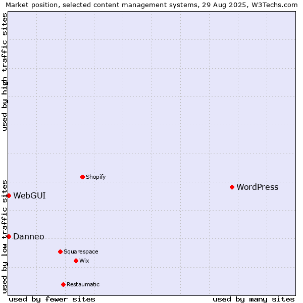 Market position of WordPress vs. WebGUI vs. Danneo