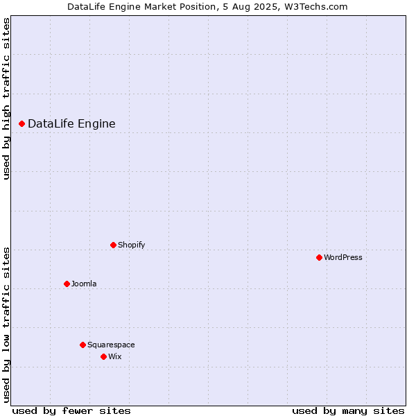 Market position of DataLife Engine