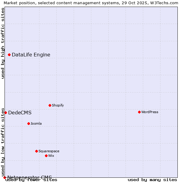 Market position of DataLife Engine vs. DedeCMS vs. Netgenerator CMS