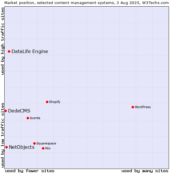 Market position of DataLife Engine vs. NetObjects vs. DedeCMS
