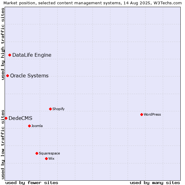 Market position of DataLife Engine vs. Oracle Systems vs. DedeCMS