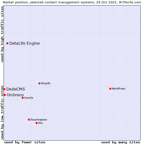 Market position of DataLife Engine vs. Umbraco vs. DedeCMS