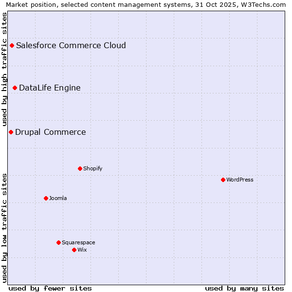 Market position of DataLife Engine vs. Salesforce Commerce Cloud vs. Drupal Commerce