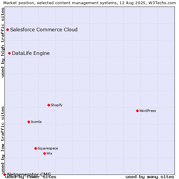 Market position of DataLife Engine vs. Salesforce Commerce Cloud vs. Netgenerator CMS