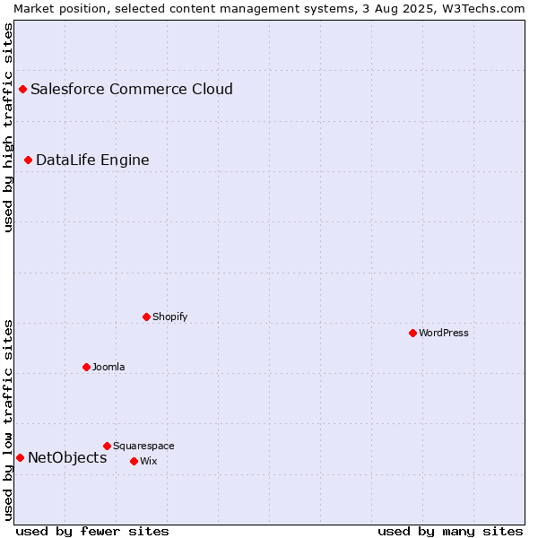 Market position of DataLife Engine vs. Salesforce Commerce Cloud vs. NetObjects