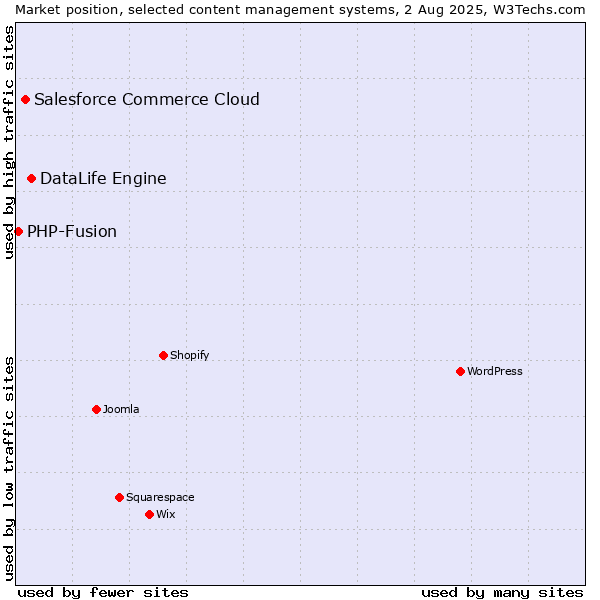 Market position of DataLife Engine vs. Salesforce Commerce Cloud vs. PHP-Fusion