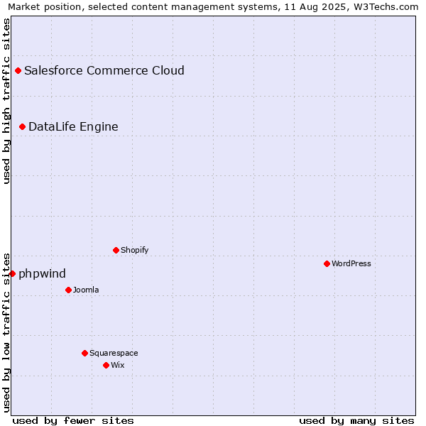 Market position of DataLife Engine vs. Salesforce Commerce Cloud vs. phpwind