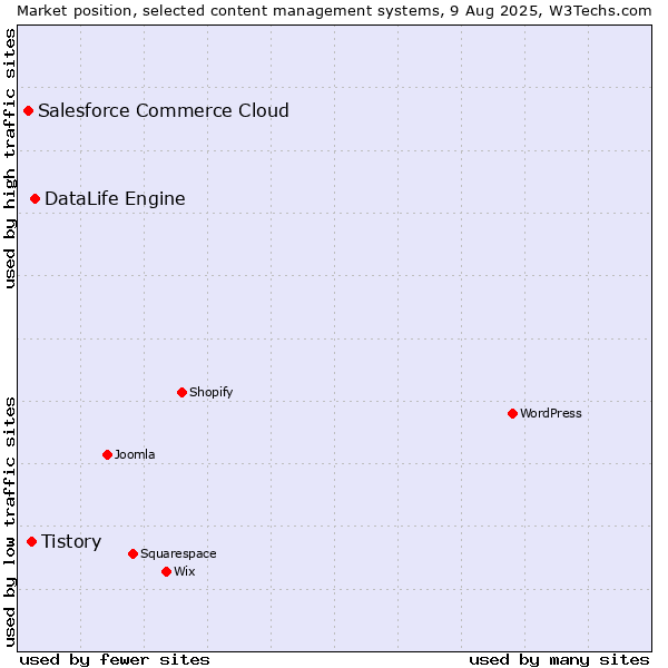 Market position of DataLife Engine vs. Tistory vs. Salesforce Commerce Cloud