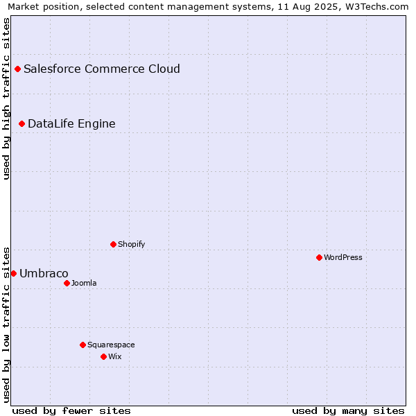 Market position of DataLife Engine vs. Salesforce Commerce Cloud vs. Umbraco