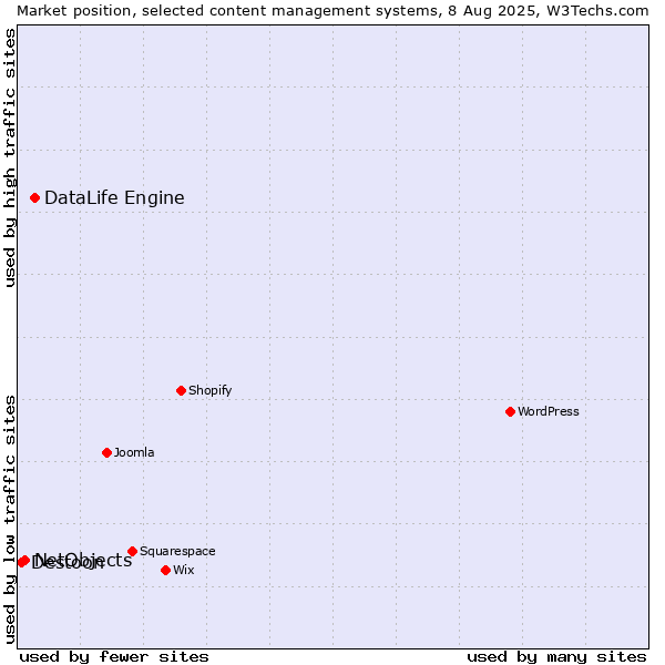 Market position of DataLife Engine vs. NetObjects vs. Destoon