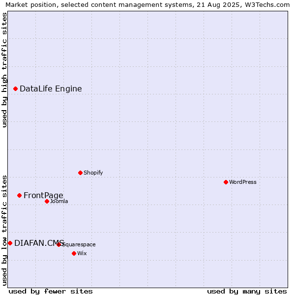Market position of FrontPage vs. DataLife Engine vs. DIAFAN.CMS