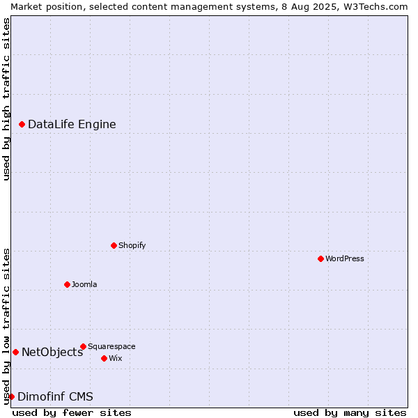 Market position of DataLife Engine vs. NetObjects vs. Dimofinf CMS