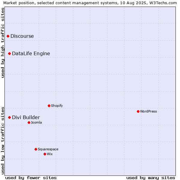 Market position of DataLife Engine vs. Divi Builder vs. Discourse