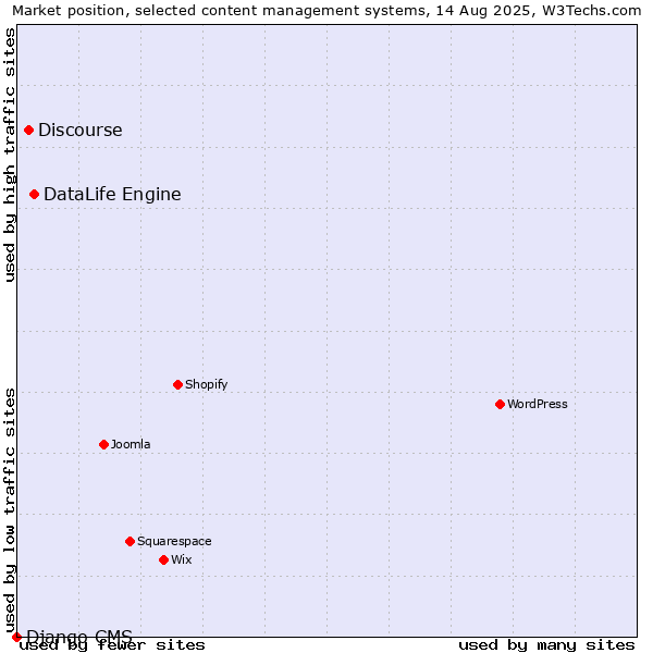 Market position of DataLife Engine vs. Discourse vs. Django CMS