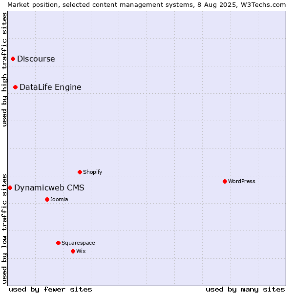 Market position of DataLife Engine vs. Discourse vs. Dynamicweb CMS