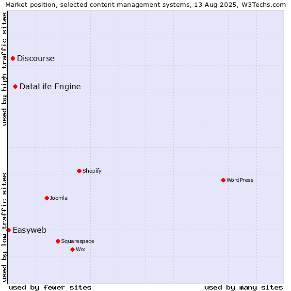 Market position of DataLife Engine vs. Discourse vs. Easyweb