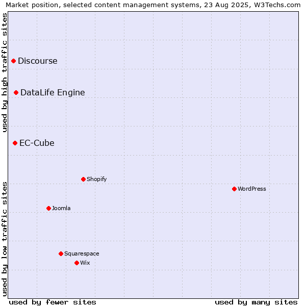 Market position of DataLife Engine vs. EC-Cube vs. Discourse